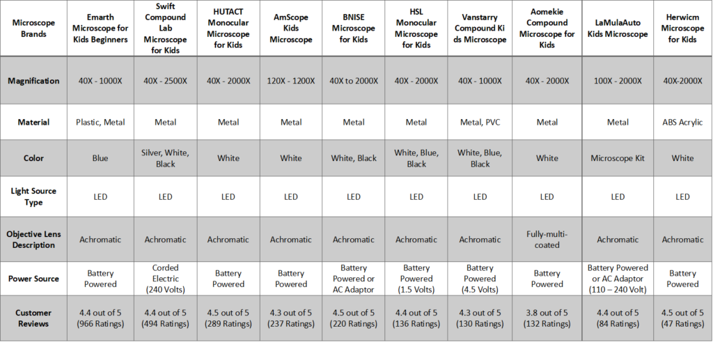 Product Specifications of Kids Microscopes